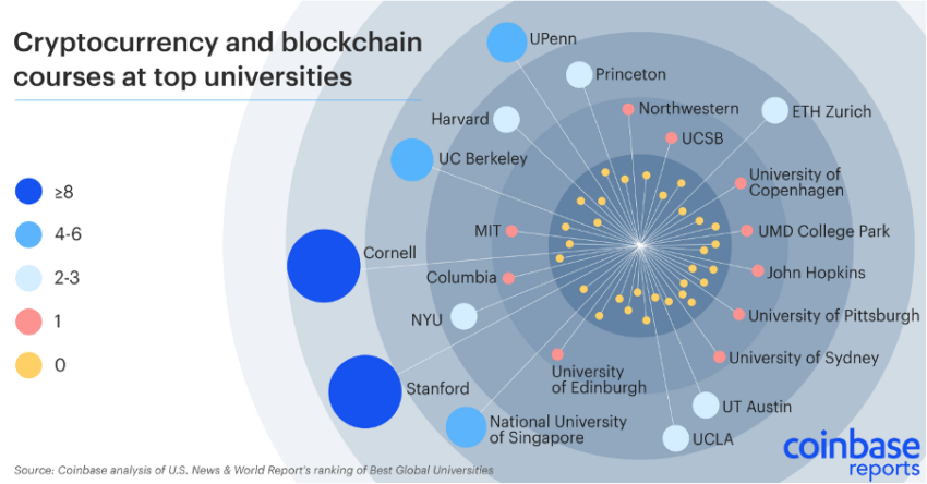 Kryptovalutakurs på uppgång med tanke på användarnas efterfrågan Källa: Coinbase