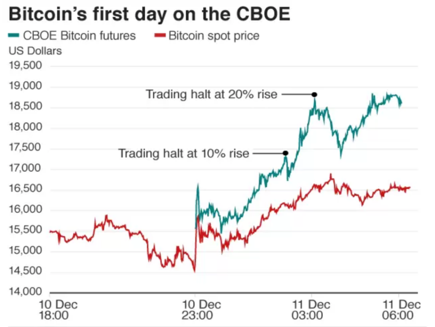 Bitcoin futures trading begins on CBOE exchange in Chicago- Dec. 2017