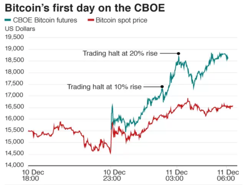 Биткоин фьючерстерінің саудасы Чикагодағы CBOE биржасында басталады - 2017 жылдың желтоқсаны