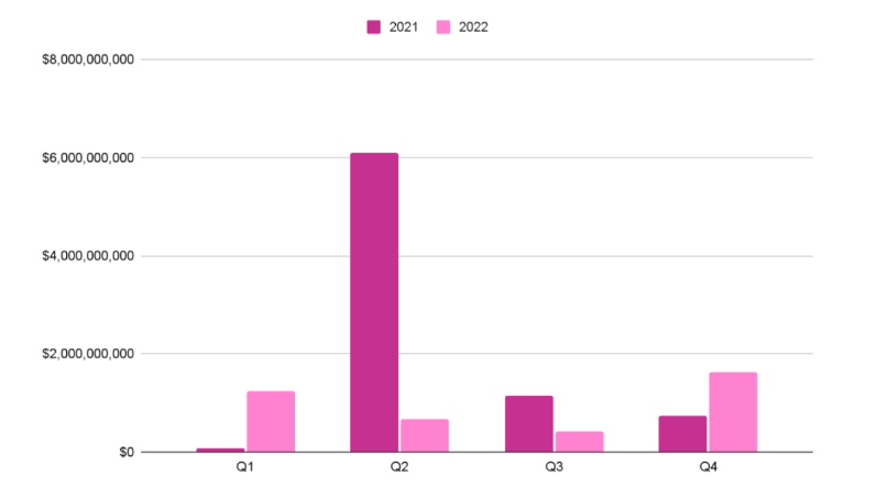 DeFi Exploits 2021 and 2022