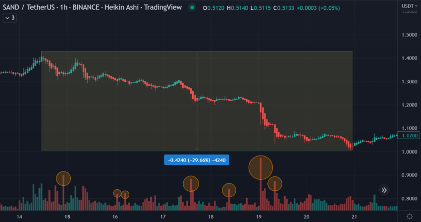 SAND Trading Volumes