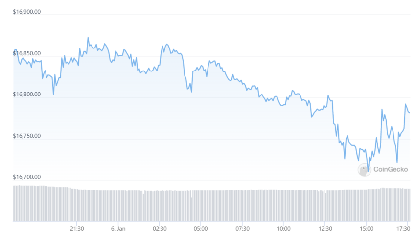 BTC / USD