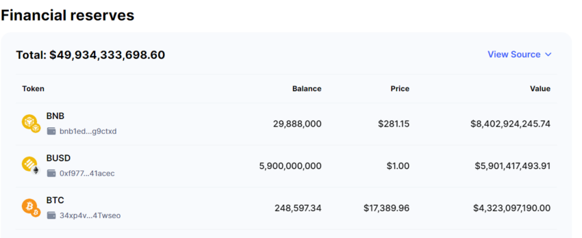 Reservas de Binance de CoinMarketCap