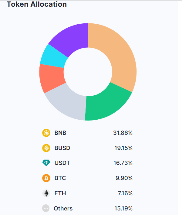 Binance აქტივების განაწილება