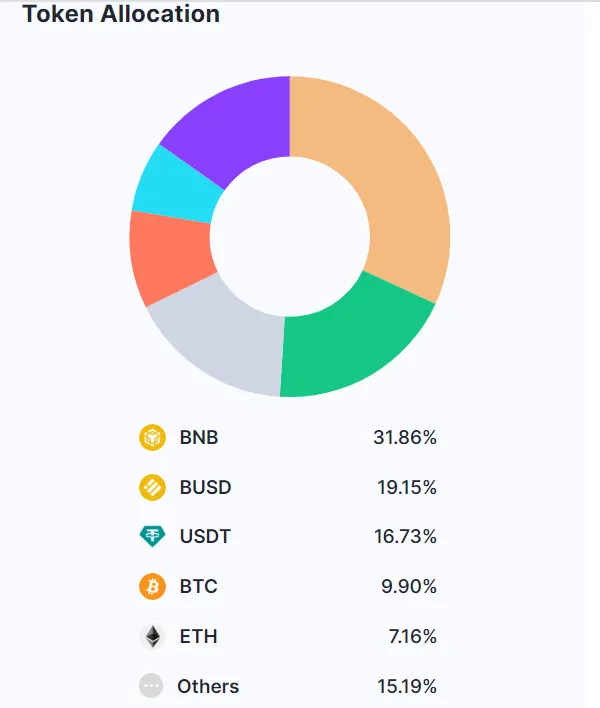 Binance Asset Allocation