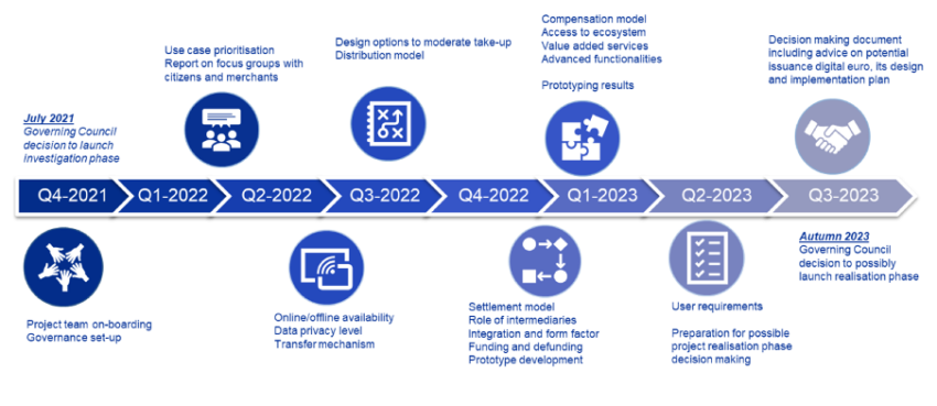 Cronologia del progetto Euro digitale