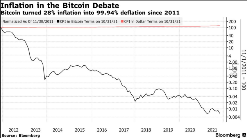 Bitcoin in termini di CPI