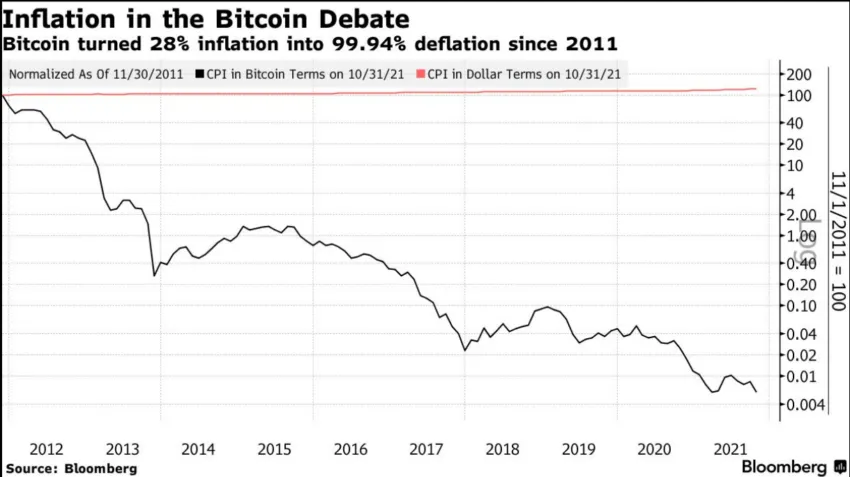 Bitcoin in terms of CPI