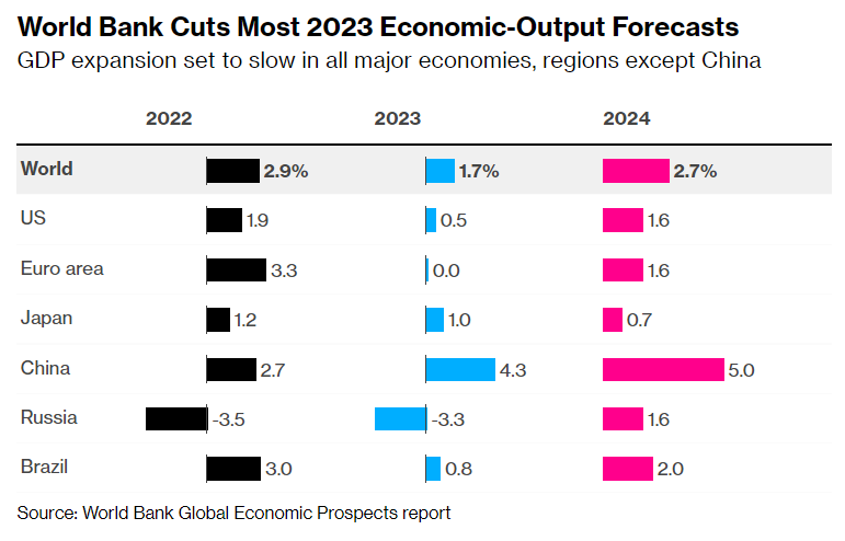 world bank gdp forecasts signal recession likely