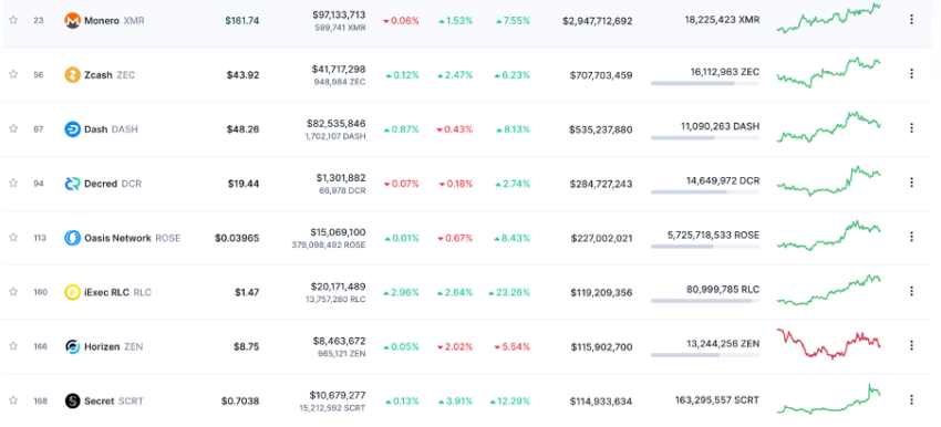 Top privacy coins on CoinMarketCap