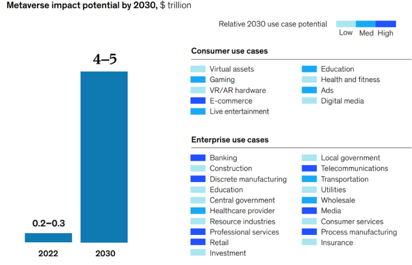 value creation in the metaverse chart by McKinsey & Company