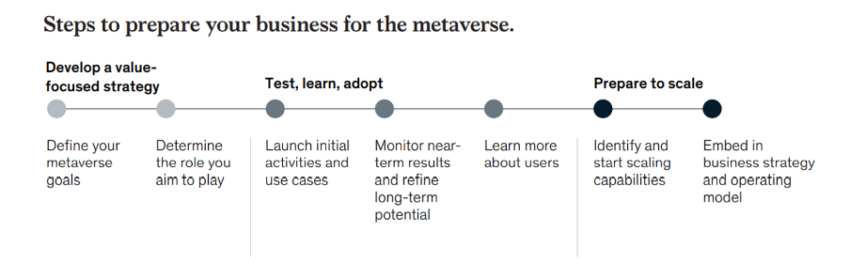 Recommendations for metaverse implementation data by McKinsey & Company