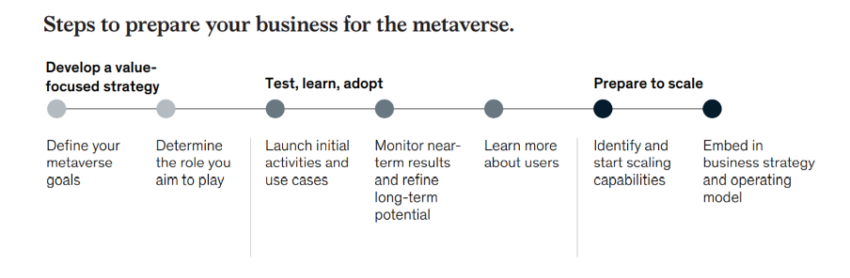 Recomandări pentru datele de implementare metaverse de la McKinsey & Company