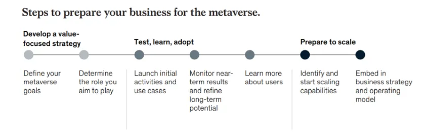 Recomendaciones de McKinsey & Company para implementar datos en el metaverso