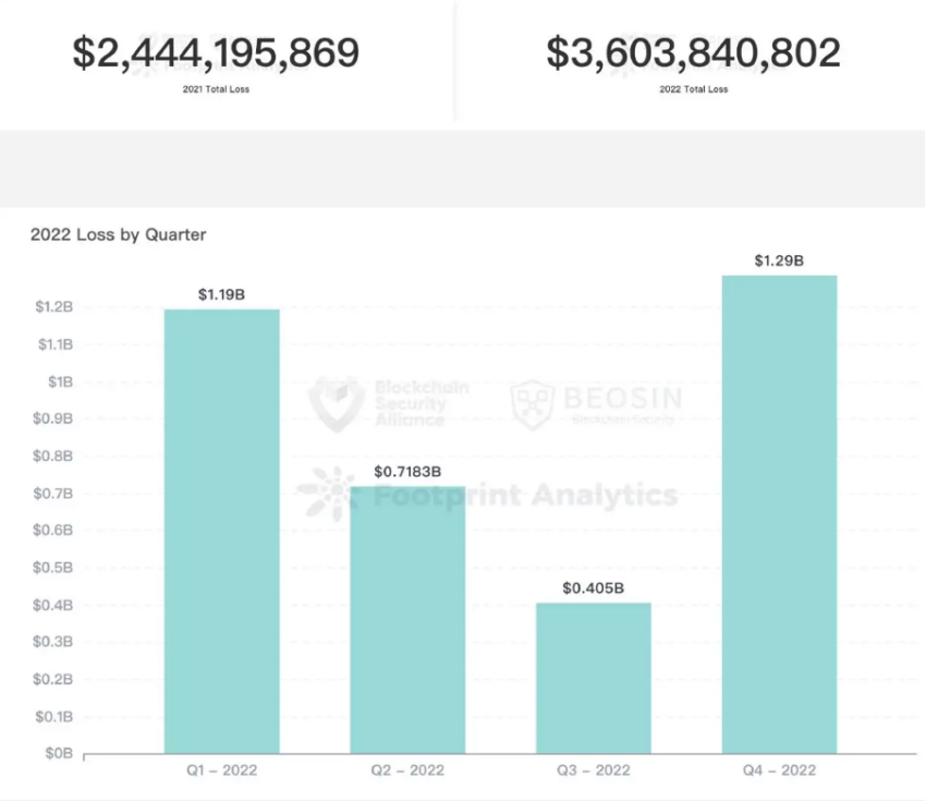 Global Web3 security and AML report 2022