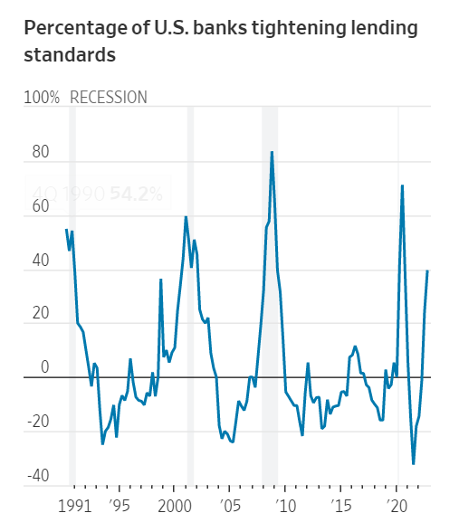 Number of Banks With Stricter Lending Policies