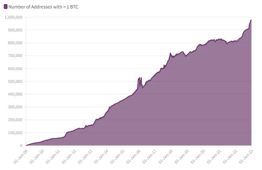 Number of Addresses with More than 1 BTC