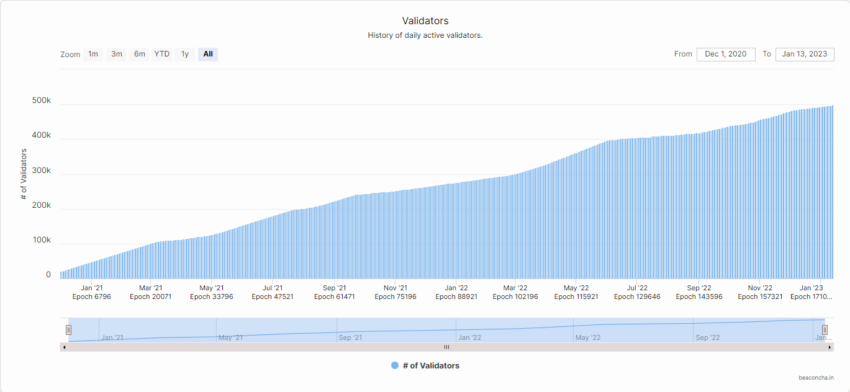 Ethereum Active Validators Chart ໂດຍ BeaconCha.in