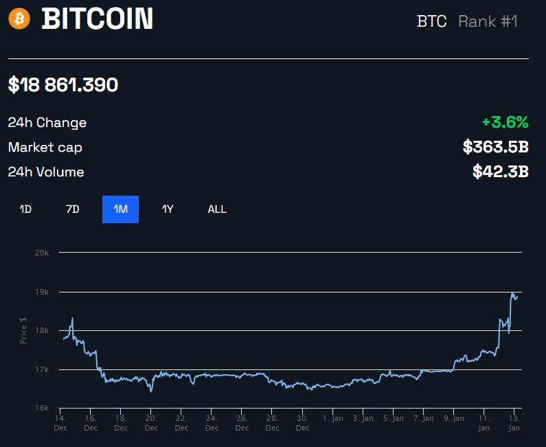 Bitcoin Price USD by BeInCrypto