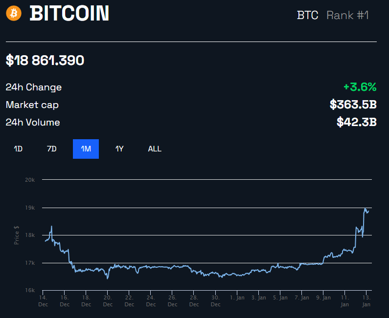 Prezzo Bitcoin USD di BeInCrypto