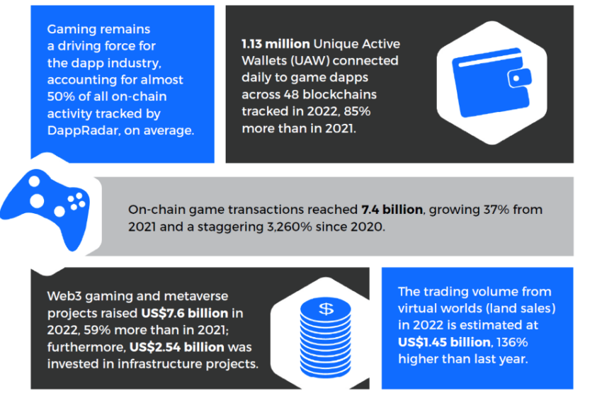 Key takeaways for 2022 for the gaming industry блокчейн
