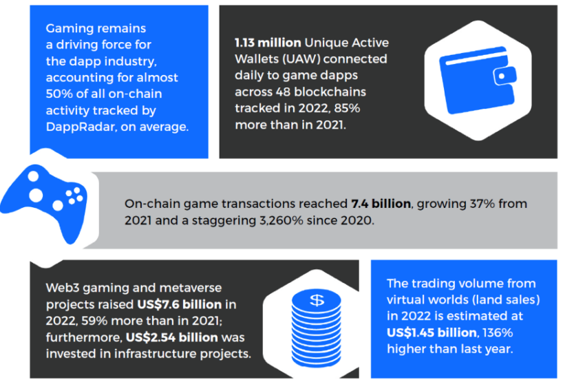 ประเด็นสำคัญสำหรับปี 2022 สำหรับอุตสาหกรรมเกม