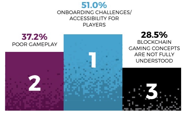 Mga hamon na kinakaharap ng blockchain gaming industry BGA report