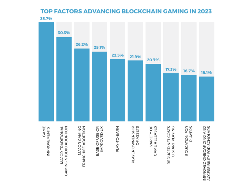 Mga nangungunang salik na tumutulong sa pag-aampon ng blockchain sa ulat ng 2023 BGA