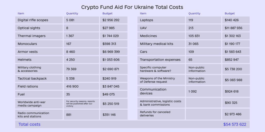 Aid for Ukraine Crypto Funding