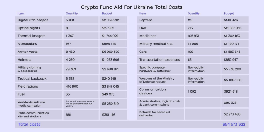 Aiuti per il finanziamento di criptovalute in Ucraina