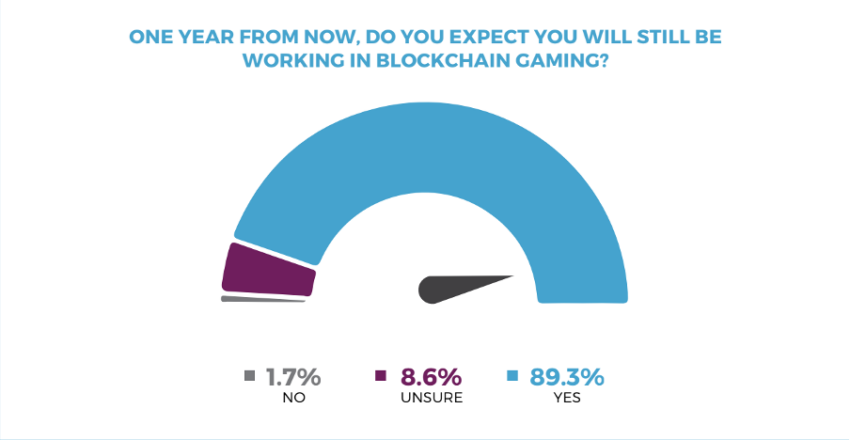 Will you stay in blockchain gaming for the next year? BGA report