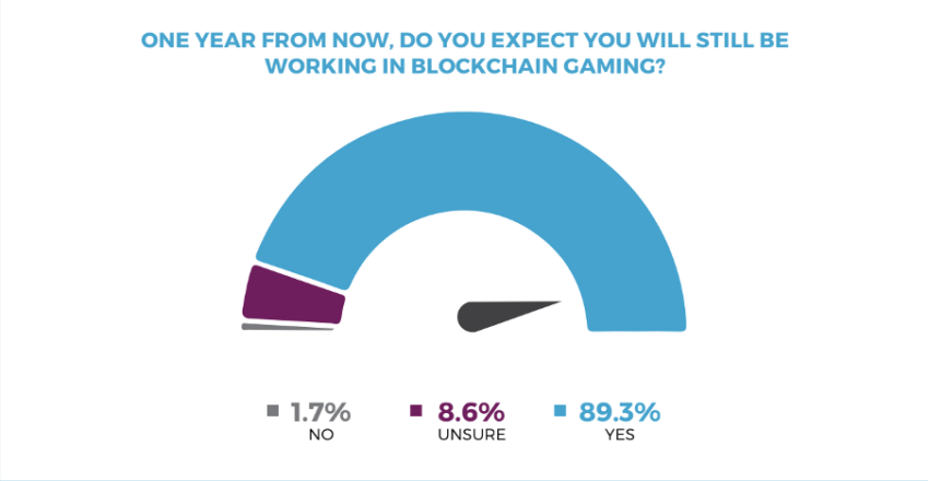 Mananatili ka ba sa blockchain gaming para sa susunod na taon? Ulat ng BGA