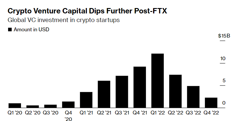 VC Investments in Crypto Highlight Vauld και Nexo Challenges Chart από το Bloomberg