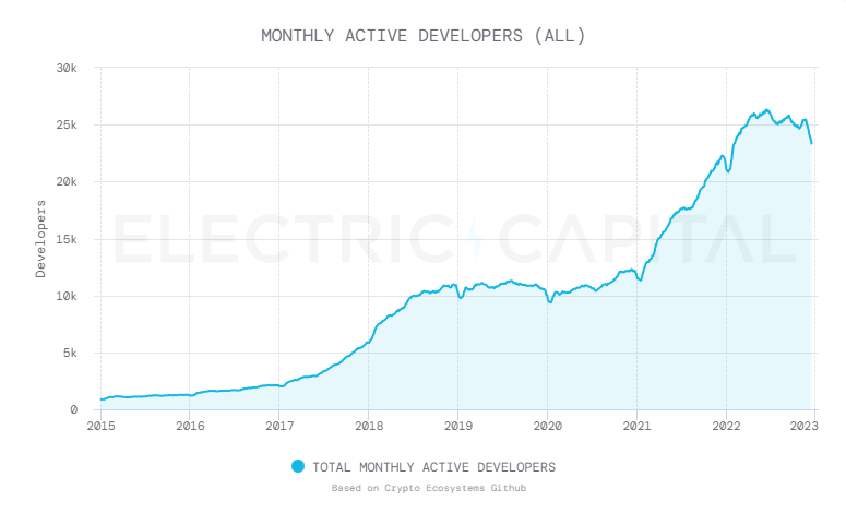 Monthly Active Developers Chart by Electric Capital разработчиков