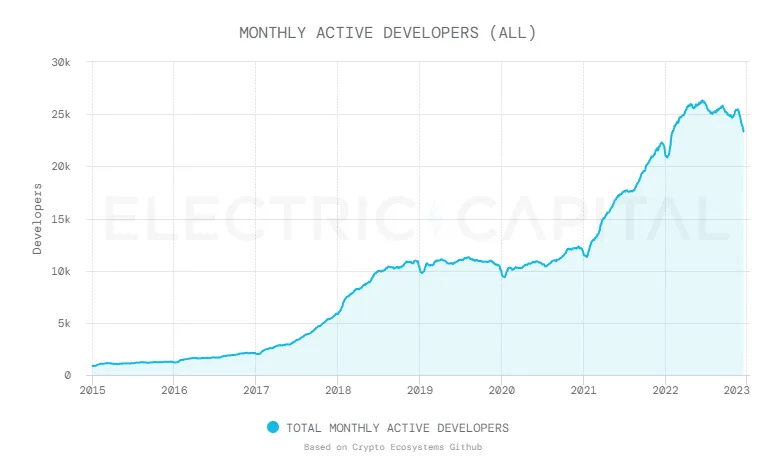 Gráfico mensal de desenvolvedores ativos da Electric Capital