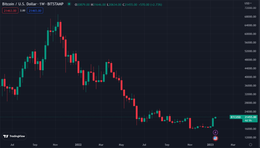 Gráfico BTC/USD