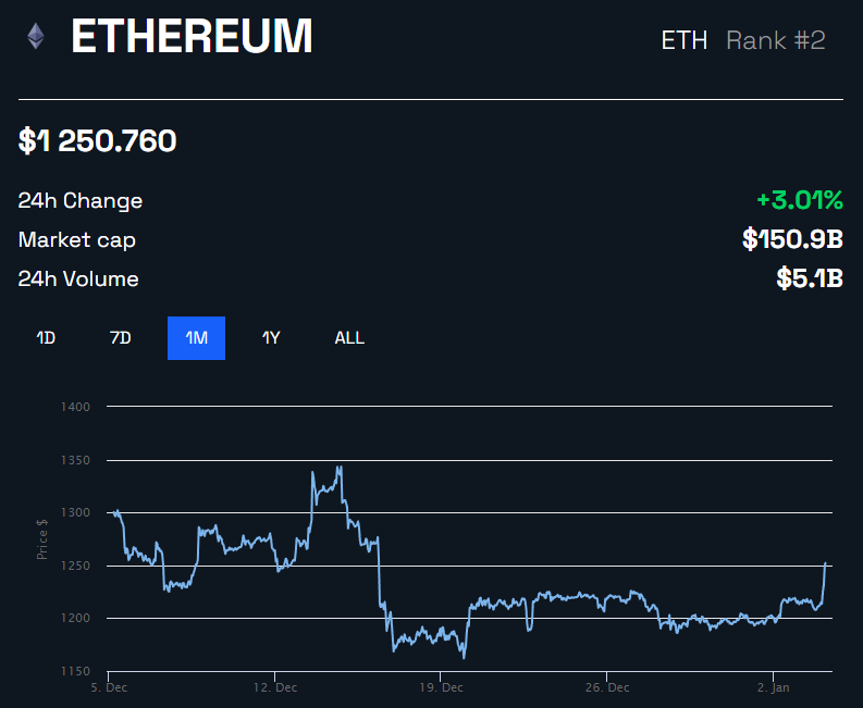 ETH Price Chart by BeInCrypto
