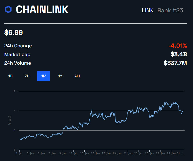 LINK/USD 1 mese - BeInCrypto