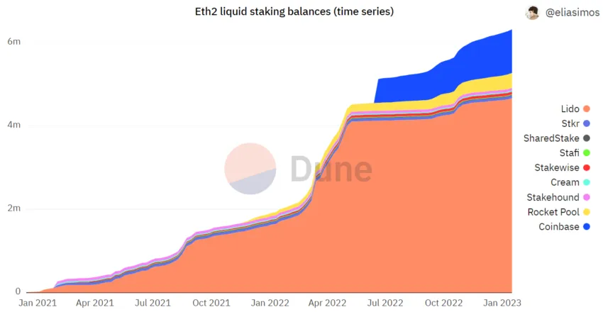 Dune Analytics의 ETH2 유동 스테이킹 차트