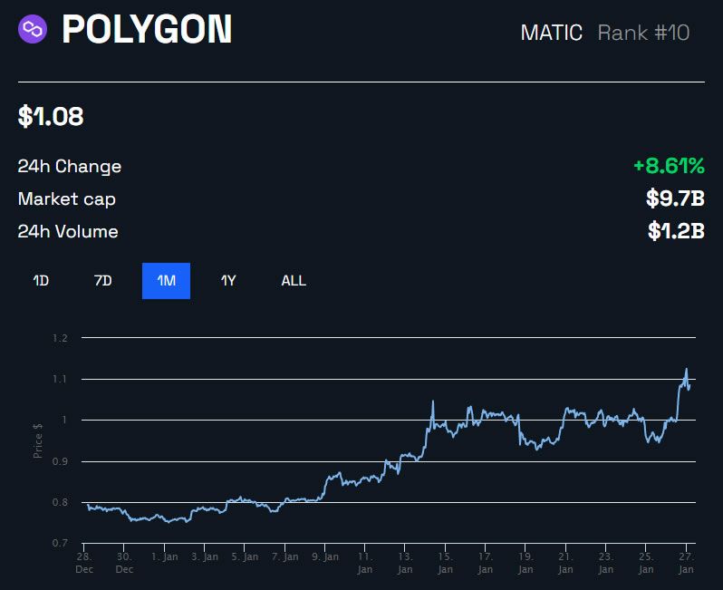 Polygon 现在比以太坊拥有更多的每日活跃地址