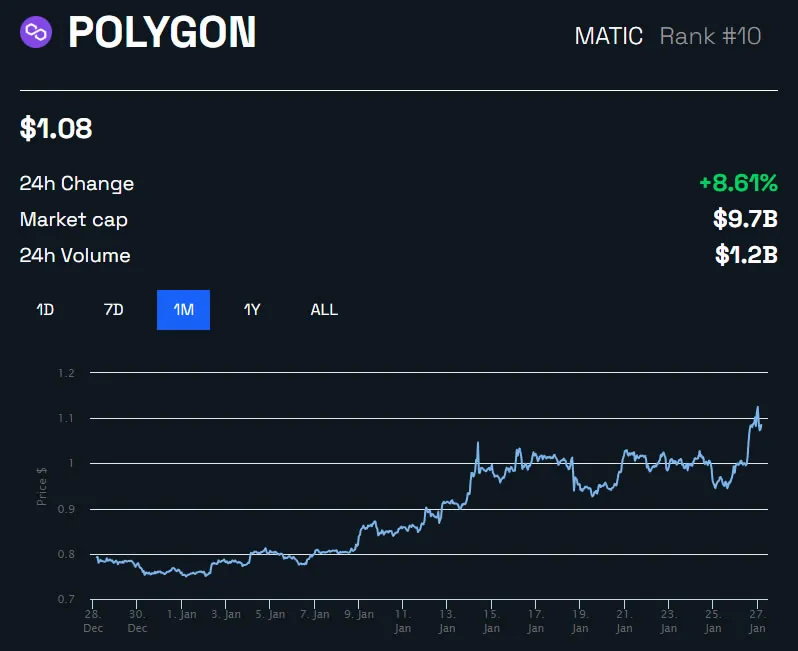 Polygon lật đổ Ethereum trong các địa chỉ hoạt động hàng ngày khi giá MATIC tăng 10%
