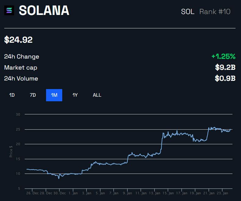 SOL/USD 1 个月 - BeInCrypto