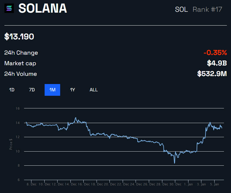 SOL/USD 1 month - BeInCrypto. BONK