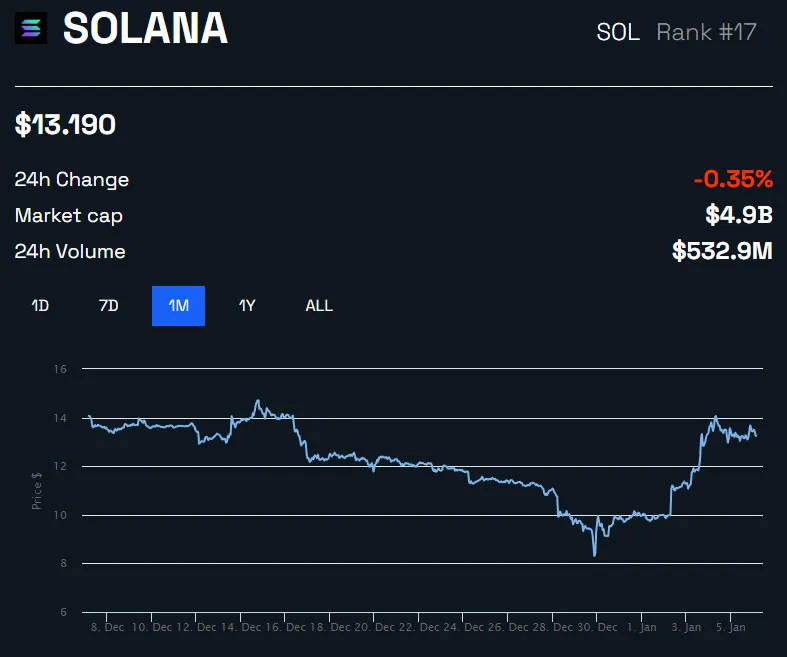 SOL/USD 1 個月 - BeInCrypto。 邦克