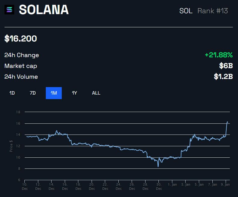 Biểu đồ SOL/USD 1 tháng - BeInCrypto