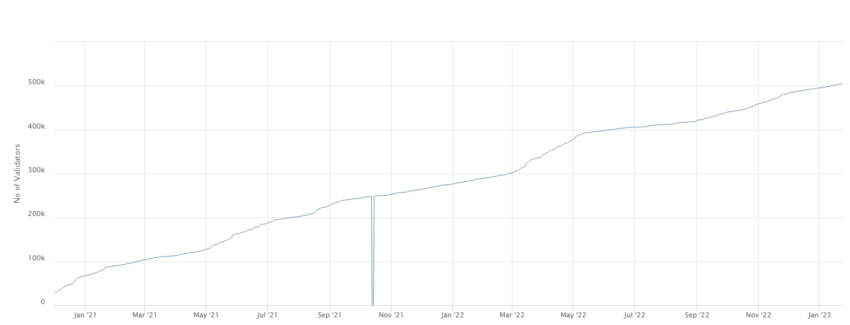 Total number of ETH validators per Beaconscan