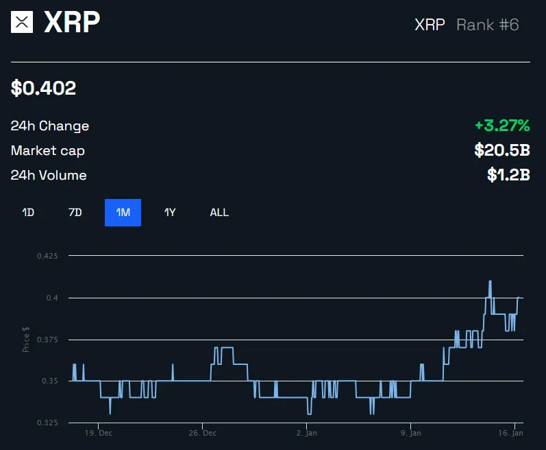XRP/USD 1개월 - BeInCrypto