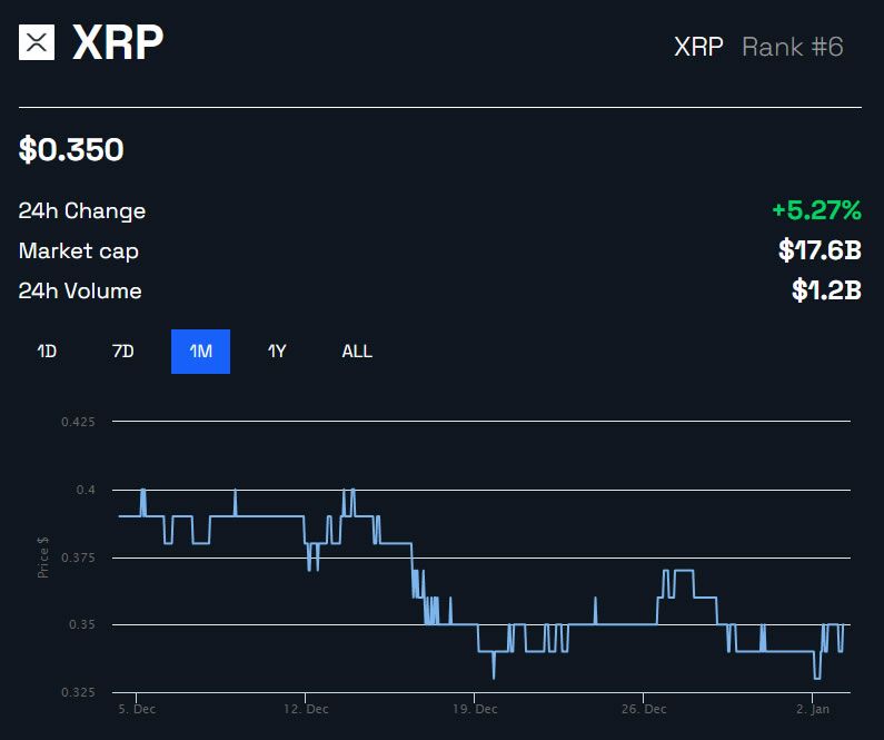 XRP/USD price 1 month chart by BeInCrypto