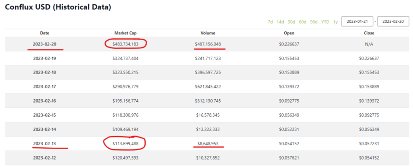 Conflux (CFX) historical data chart