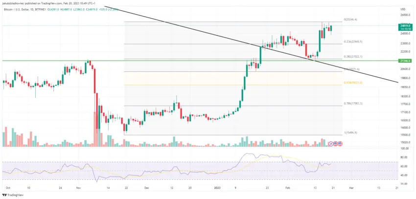 Bitcoin (BTC) one-day chart